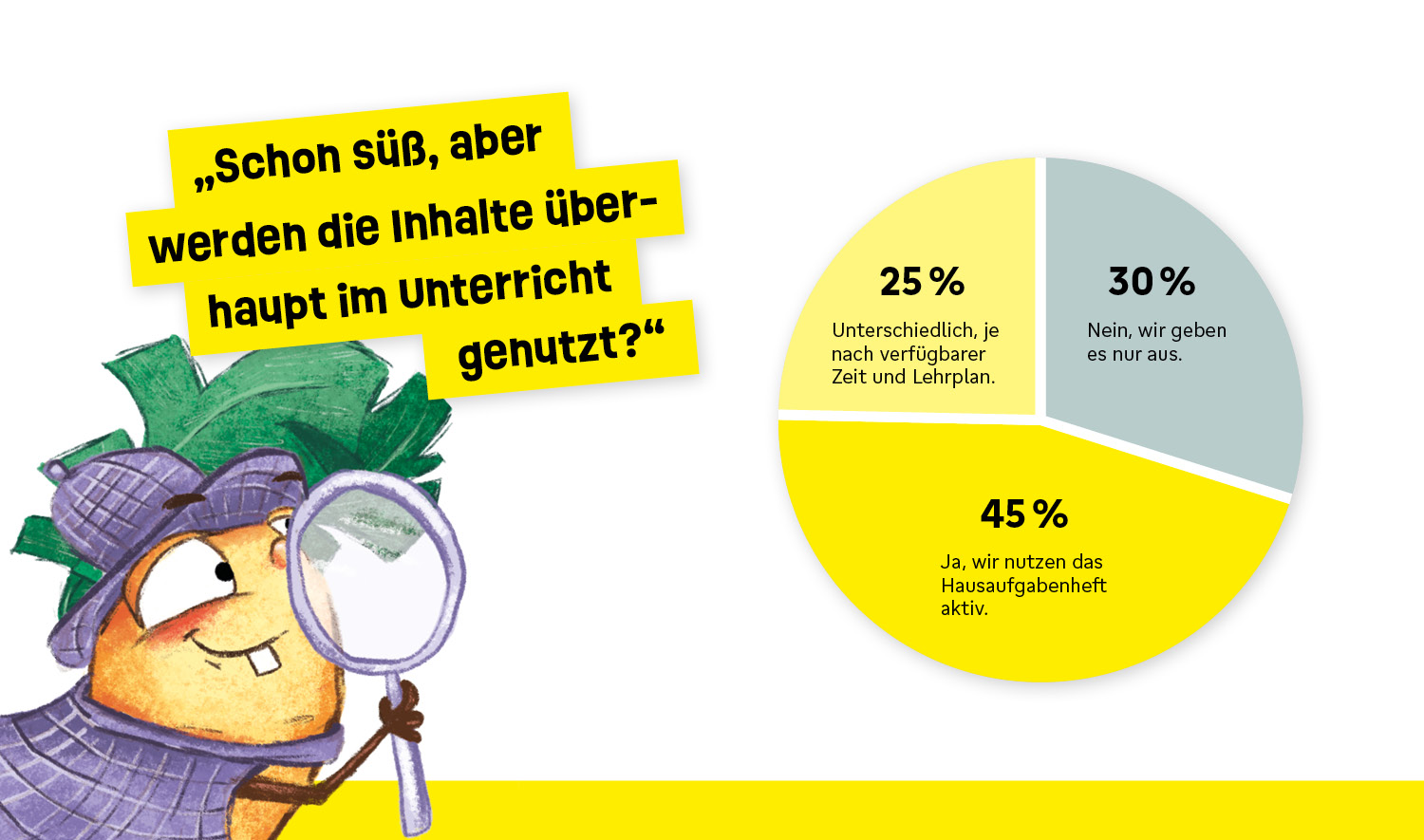 Im Bild: Kiki mit Lupe, Schriftzug: "Schon süß, aber werden die Inhalte im Unterricht überhaupt eingesetzt?", Kreisdiagramm: 45 % nutzen das Heft aktiv, 25 % je nach Zeit, 30 % geben es nur aus